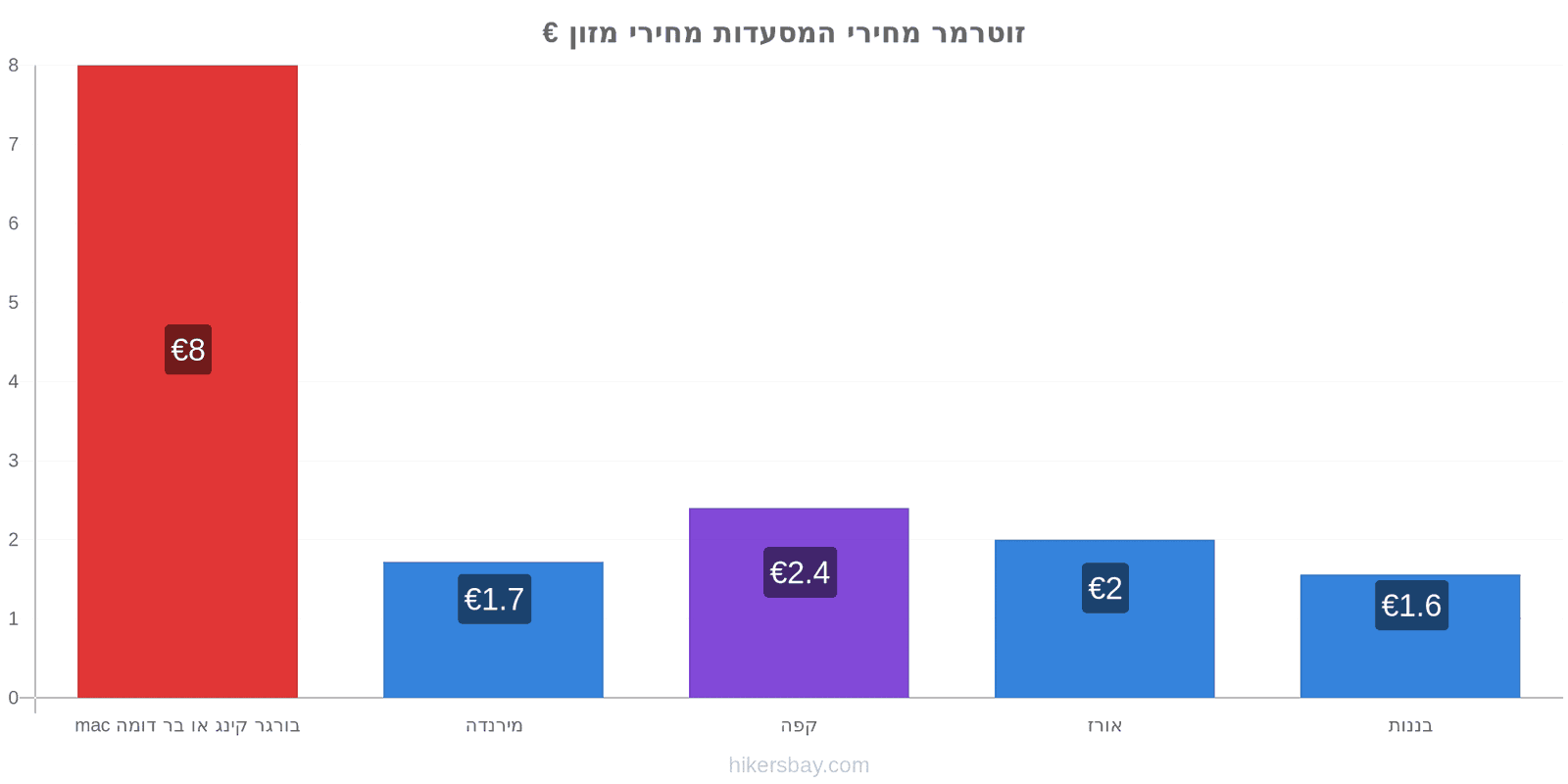 זוטרמר שינויי מחיר hikersbay.com