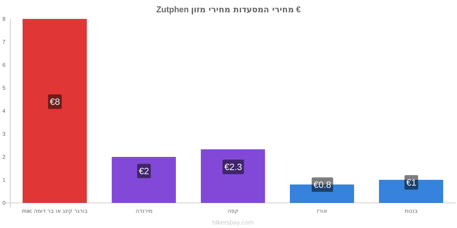 Zutphen שינויי מחיר hikersbay.com