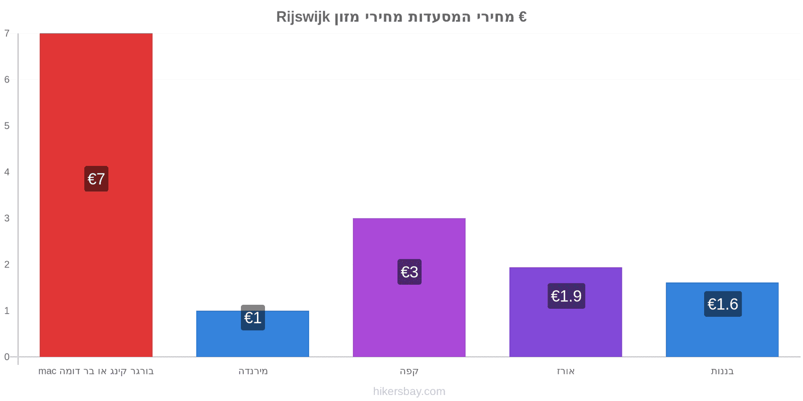 Rijswijk שינויי מחיר hikersbay.com