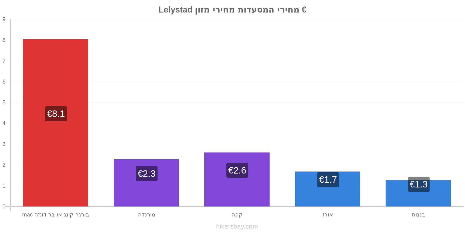 Lelystad שינויי מחיר hikersbay.com