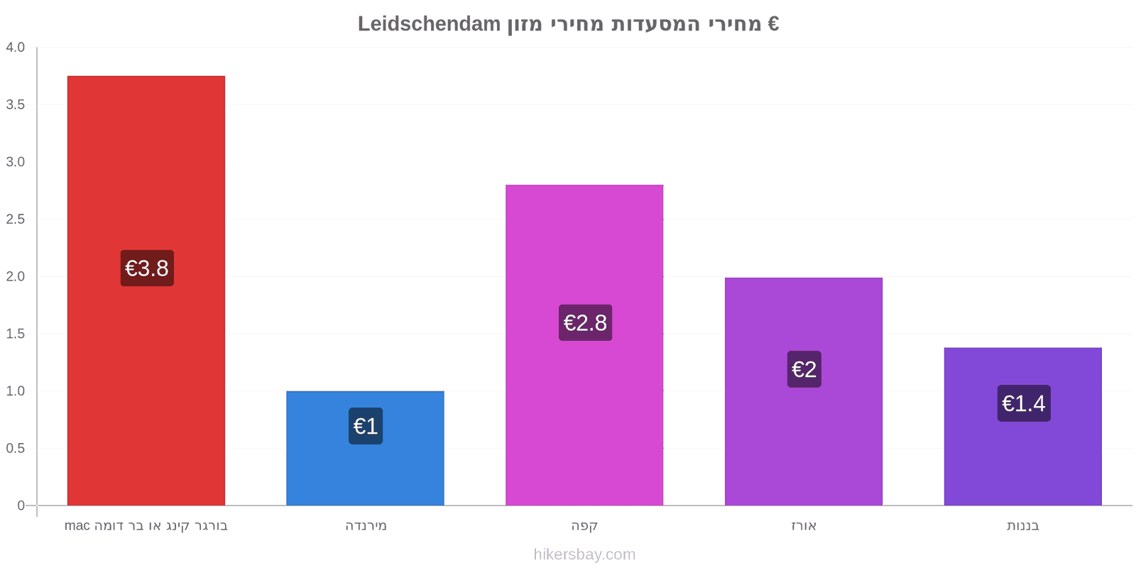 Leidschendam שינויי מחיר hikersbay.com