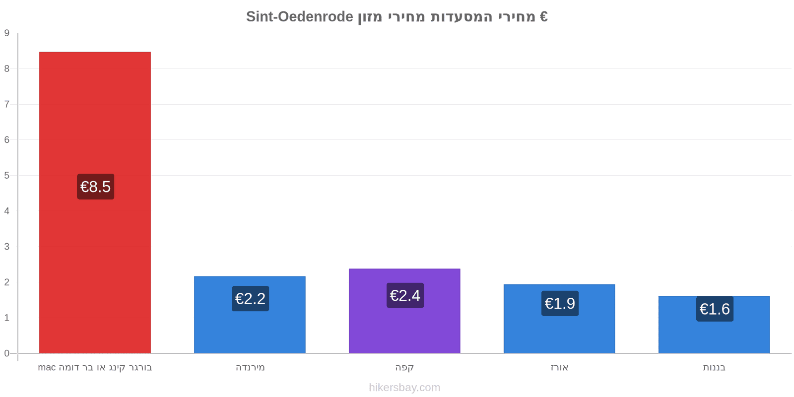 Sint-Oedenrode שינויי מחיר hikersbay.com