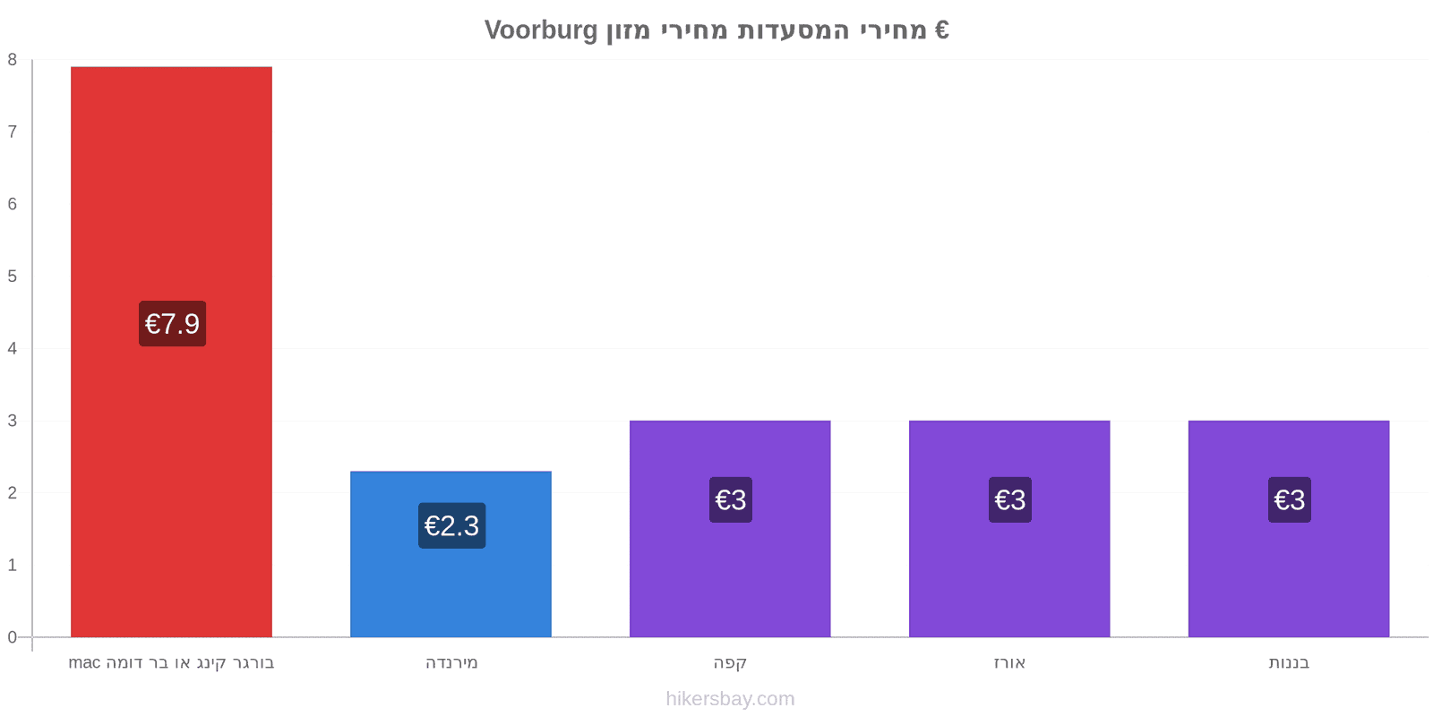 Voorburg שינויי מחיר hikersbay.com