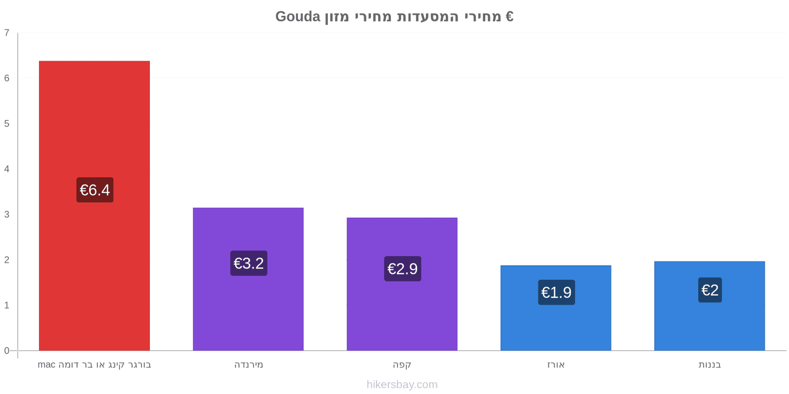 Gouda שינויי מחיר hikersbay.com