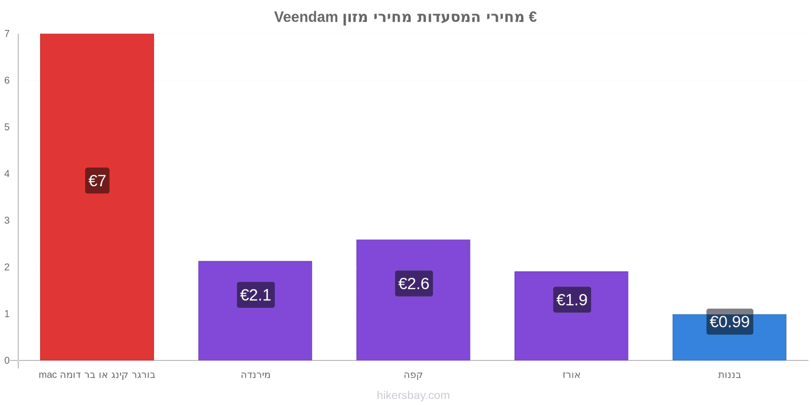 Veendam שינויי מחיר hikersbay.com