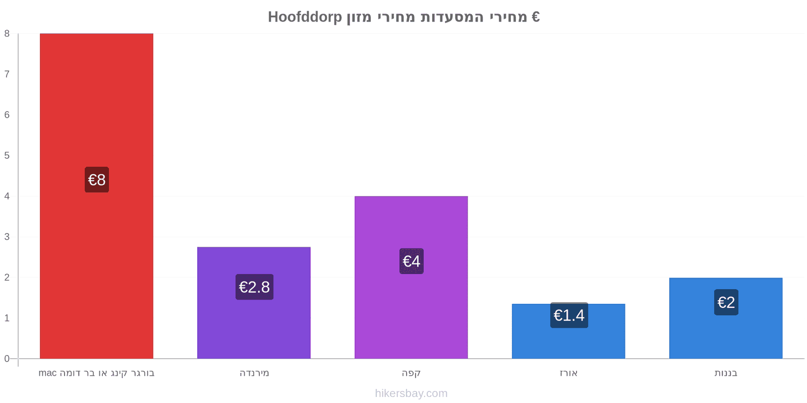 Hoofddorp שינויי מחיר hikersbay.com