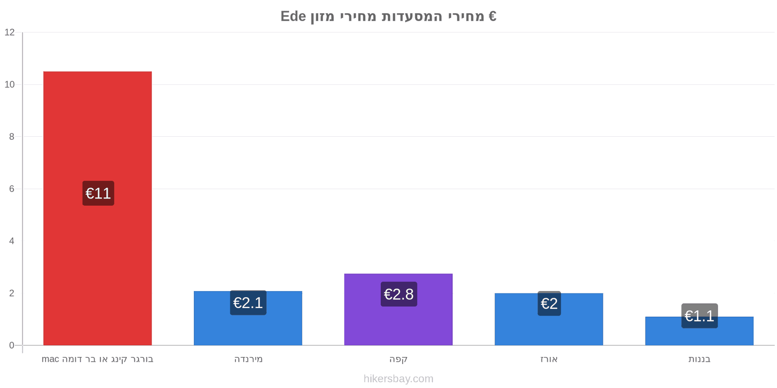 Ede שינויי מחיר hikersbay.com