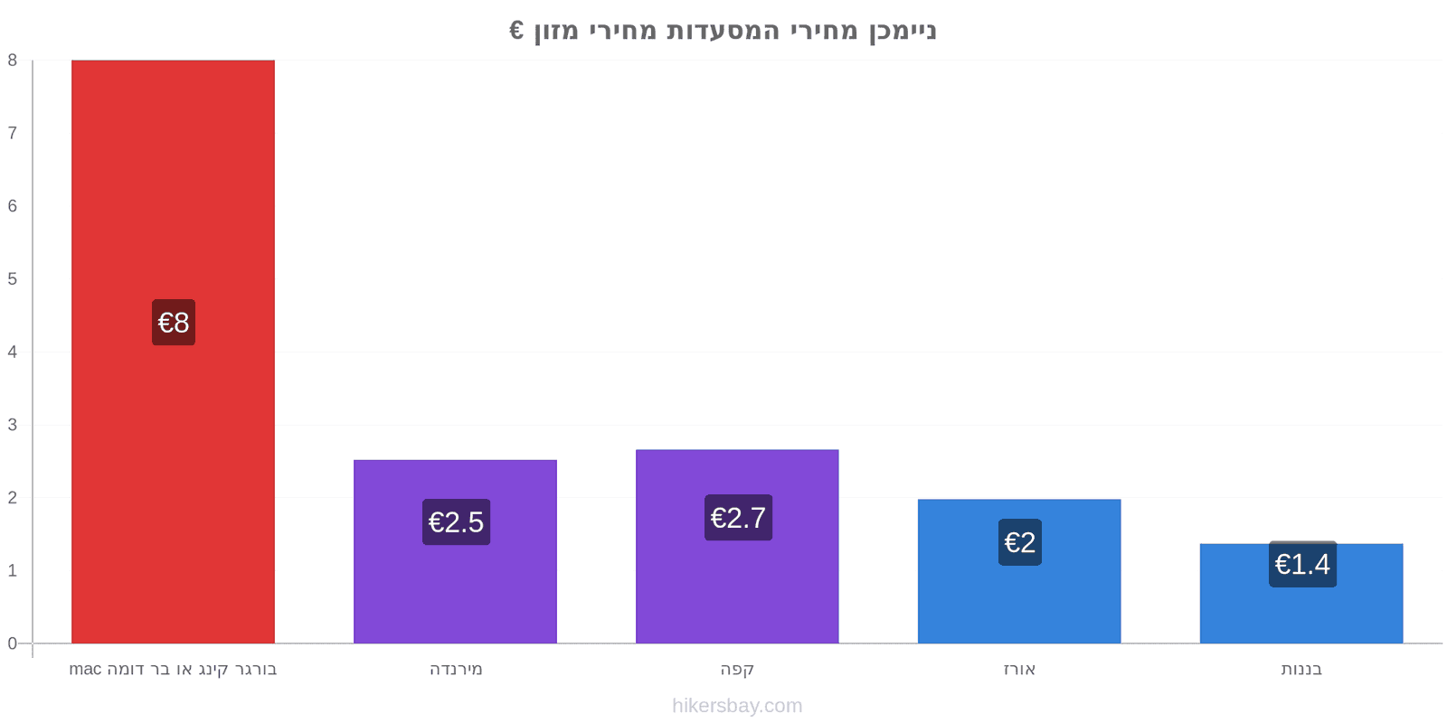 ניימכן שינויי מחיר hikersbay.com