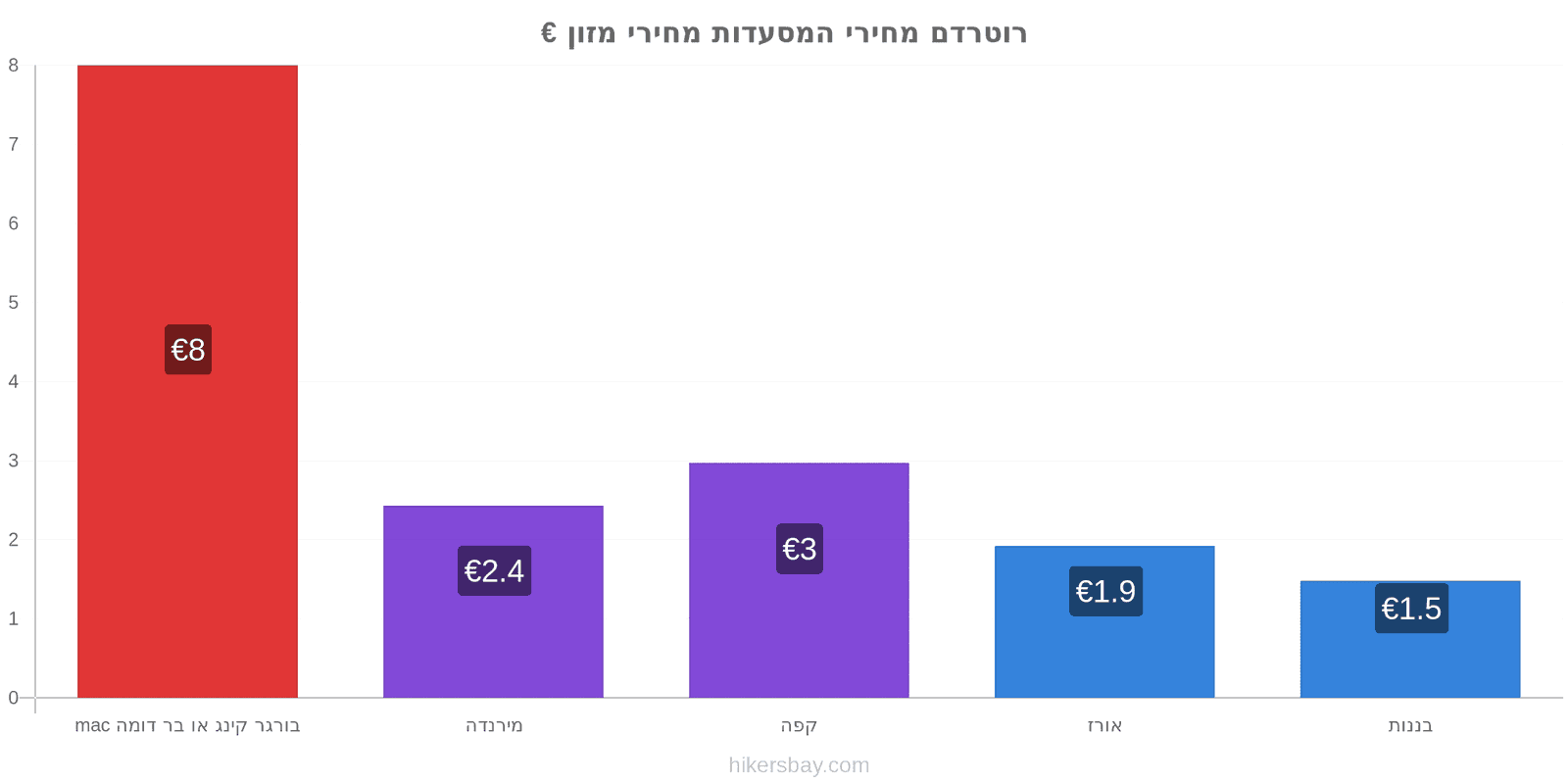 רוטרדם שינויי מחיר hikersbay.com