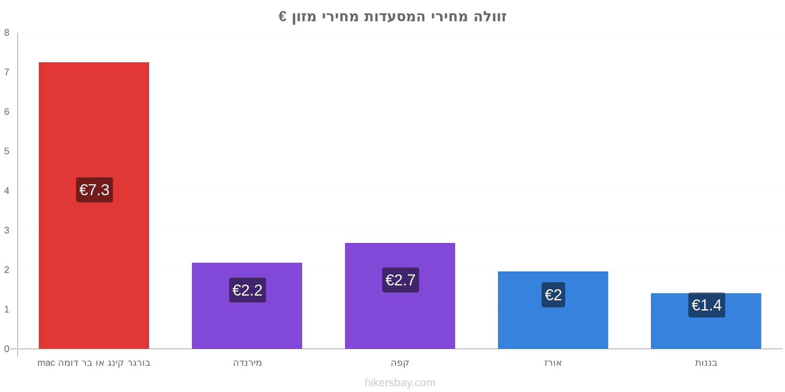 זוולה שינויי מחיר hikersbay.com