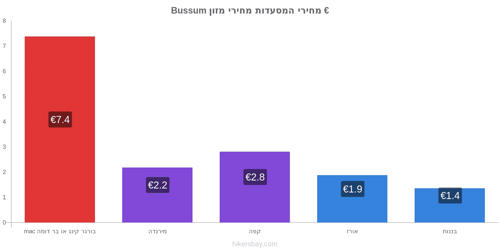 Bussum שינויי מחיר hikersbay.com