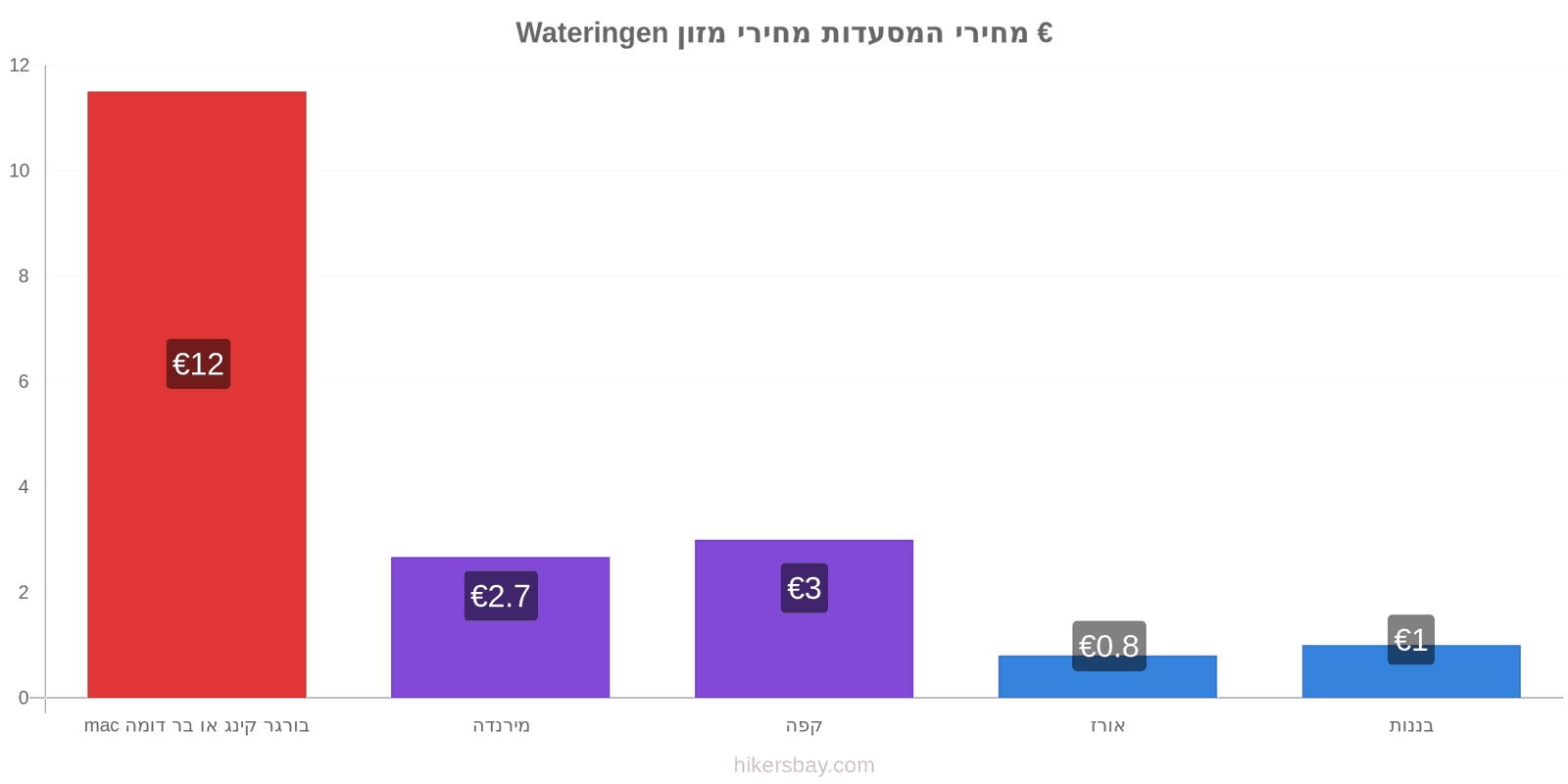 Wateringen שינויי מחיר hikersbay.com