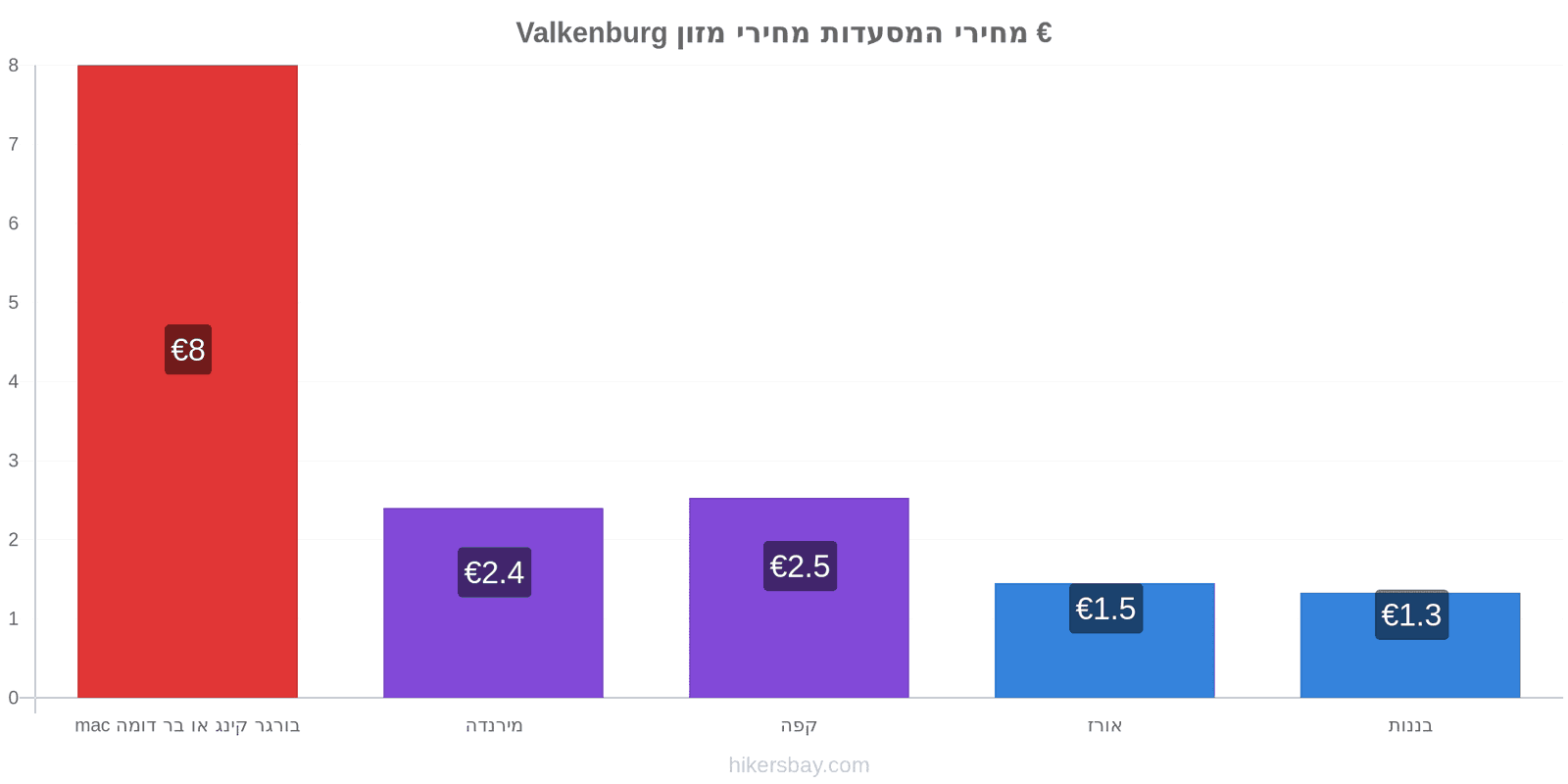 Valkenburg שינויי מחיר hikersbay.com