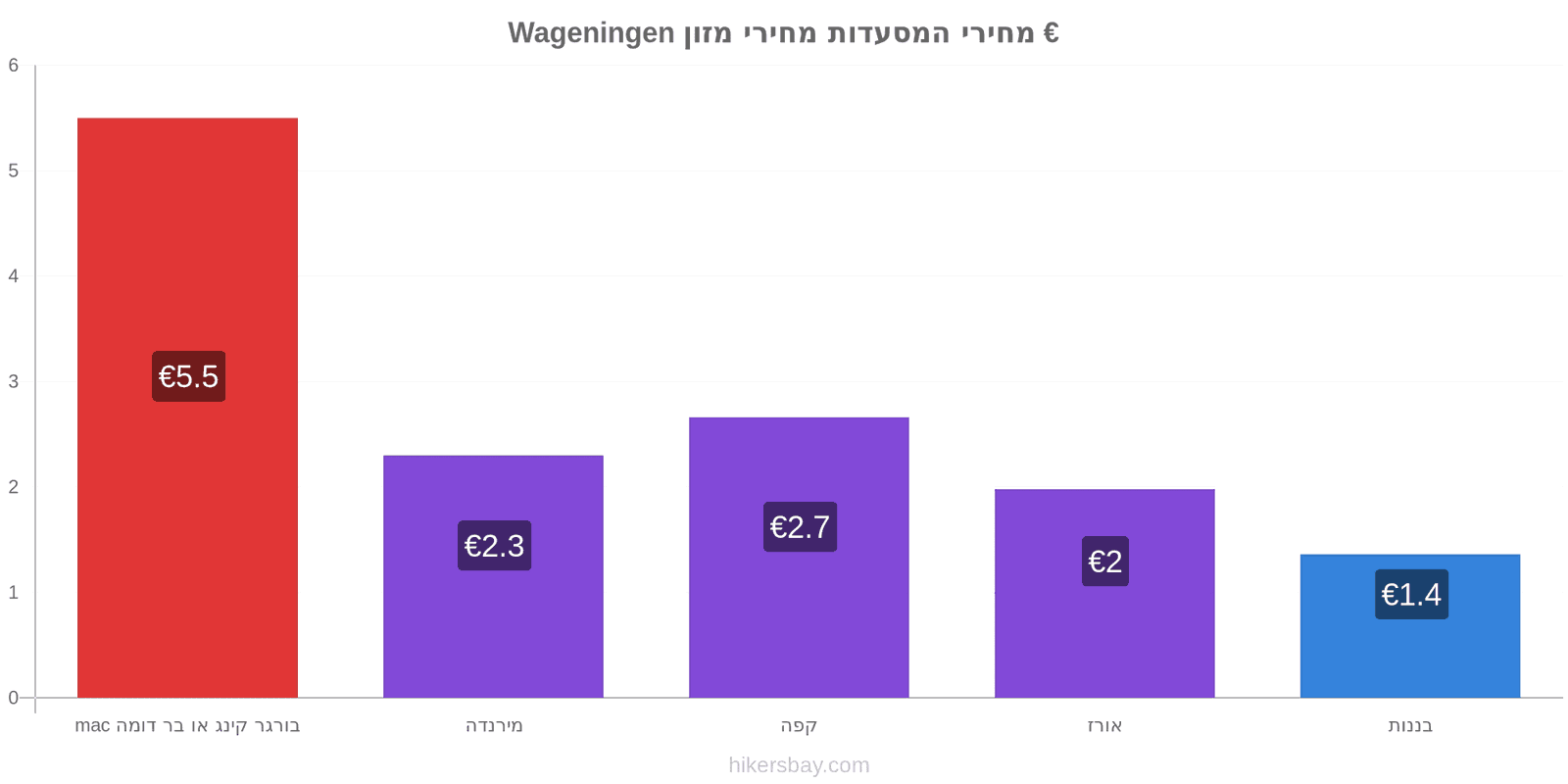 Wageningen שינויי מחיר hikersbay.com