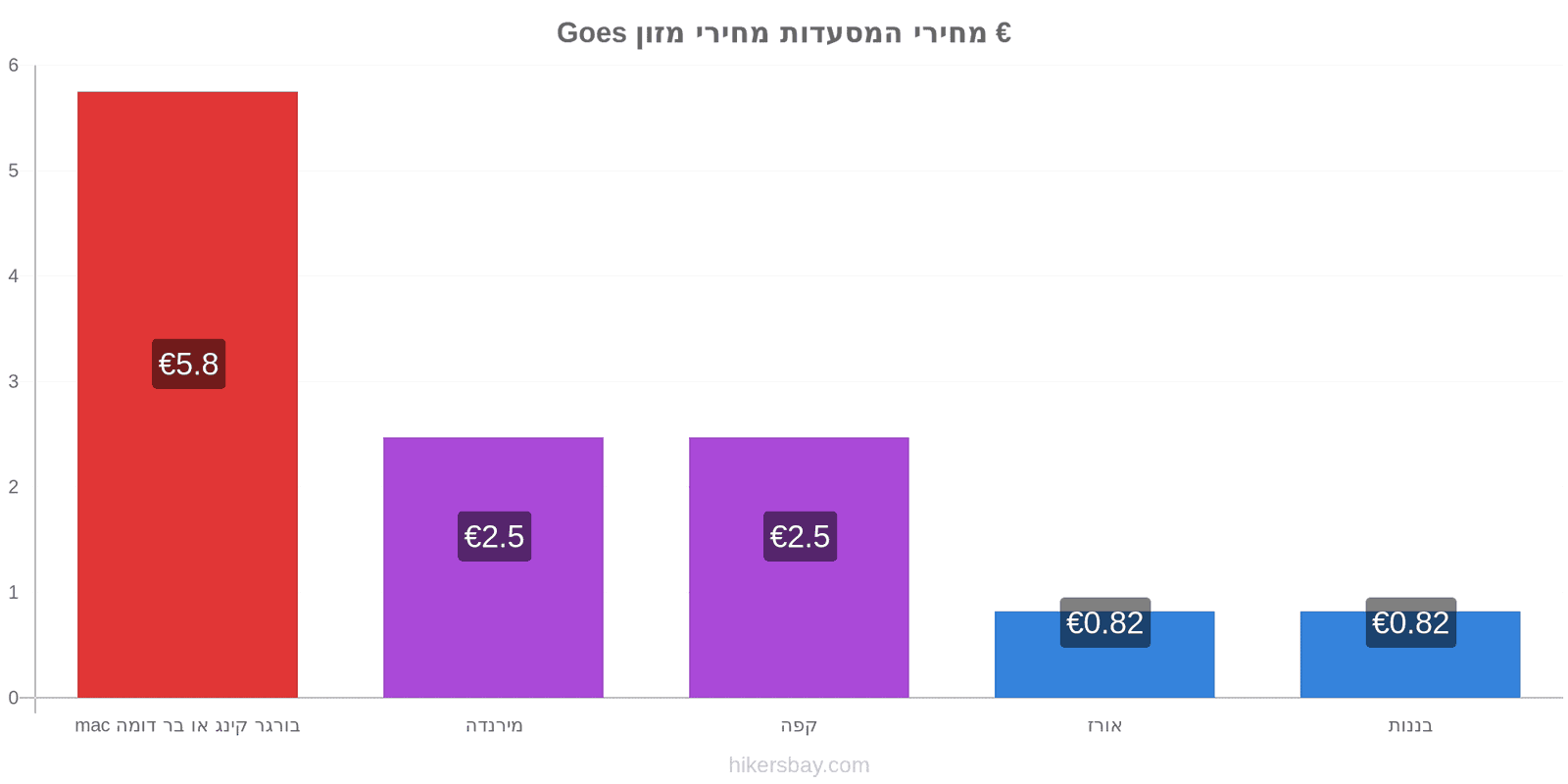 Goes שינויי מחיר hikersbay.com