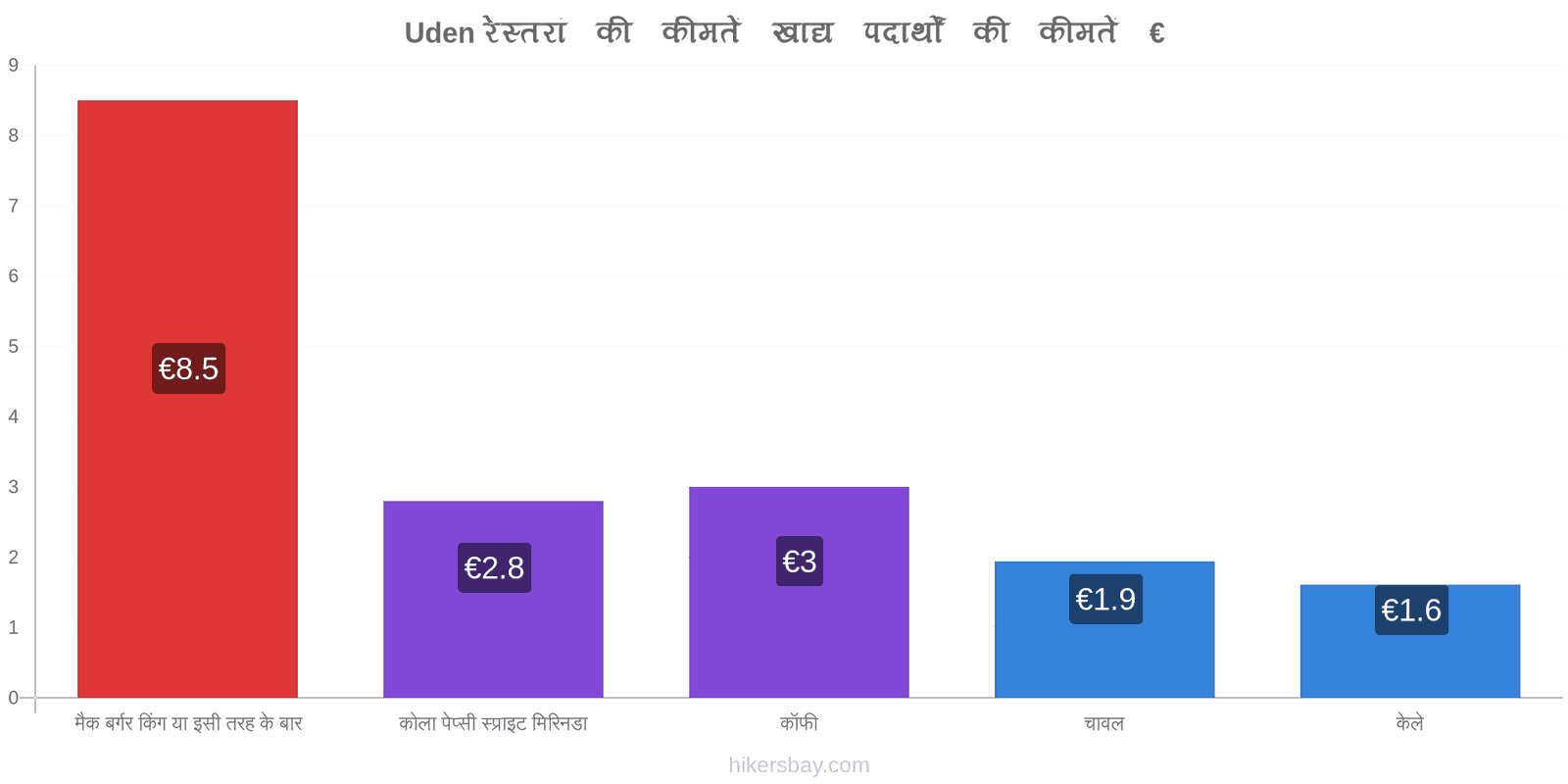 Uden मूल्य में परिवर्तन hikersbay.com