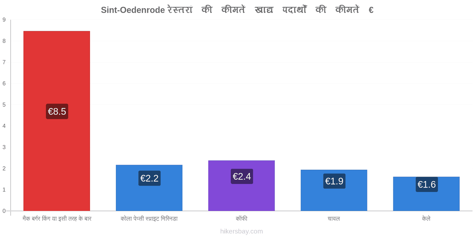 Sint-Oedenrode मूल्य में परिवर्तन hikersbay.com