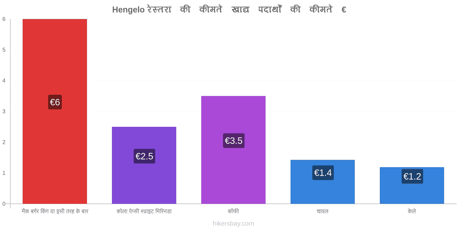 Hengelo मूल्य में परिवर्तन hikersbay.com