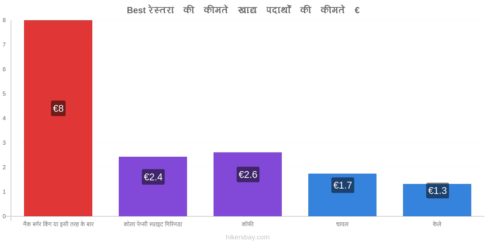 Best मूल्य में परिवर्तन hikersbay.com