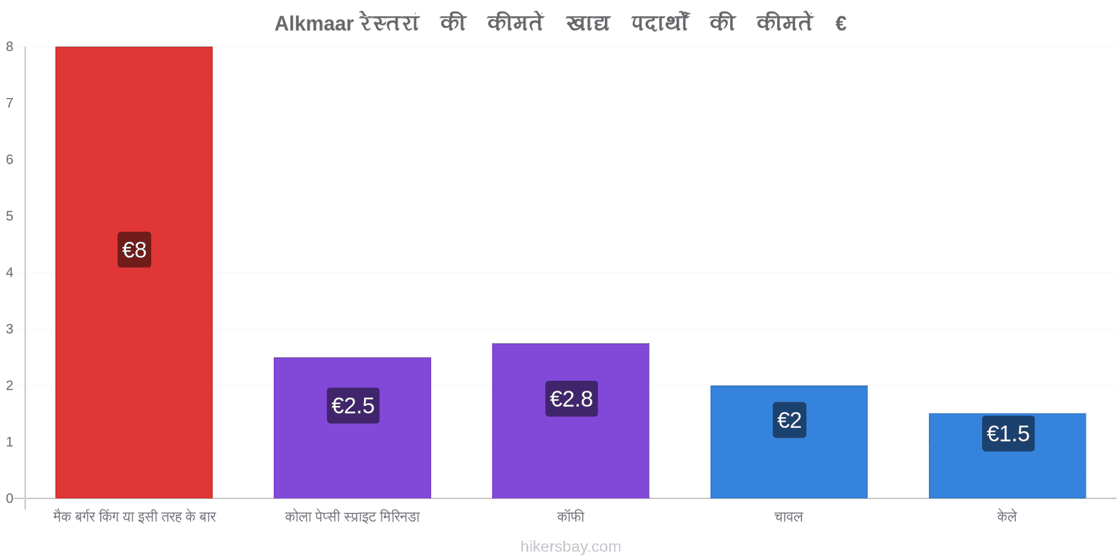 Alkmaar मूल्य में परिवर्तन hikersbay.com