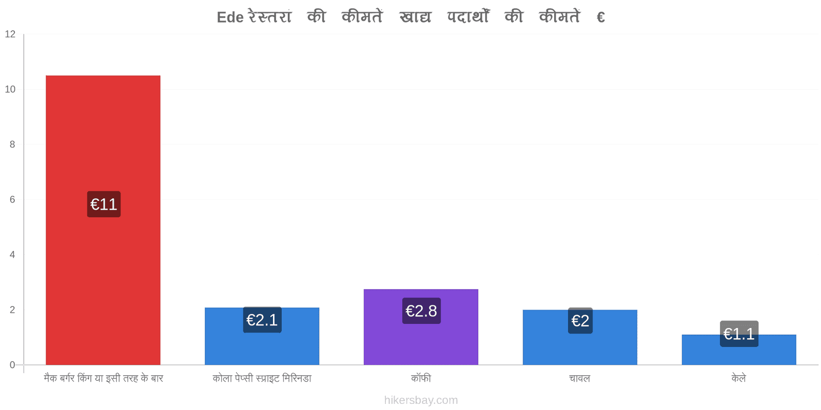 Ede मूल्य में परिवर्तन hikersbay.com