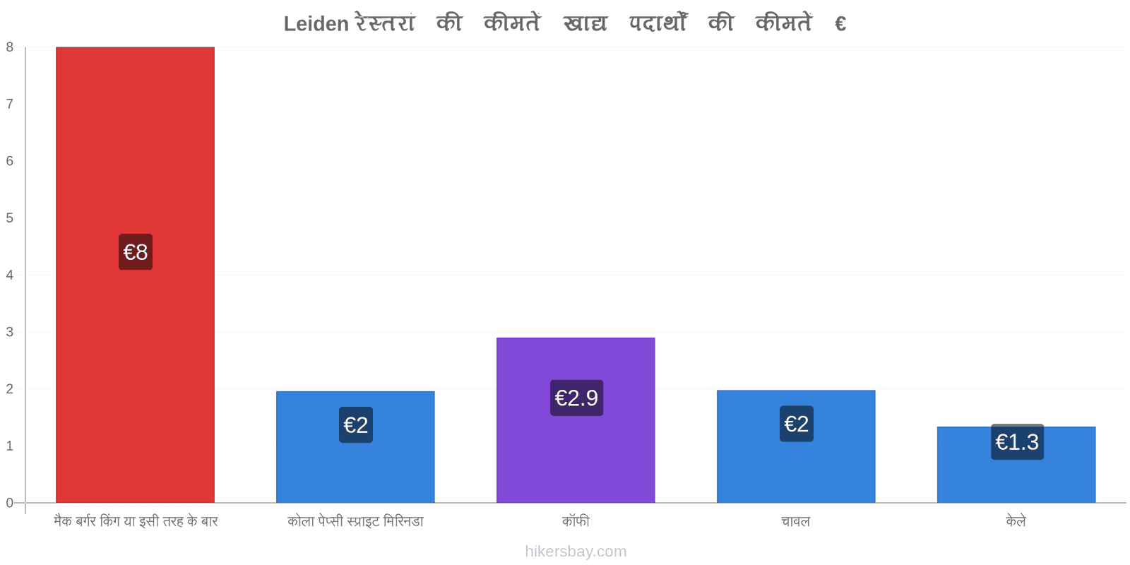 Leiden मूल्य में परिवर्तन hikersbay.com