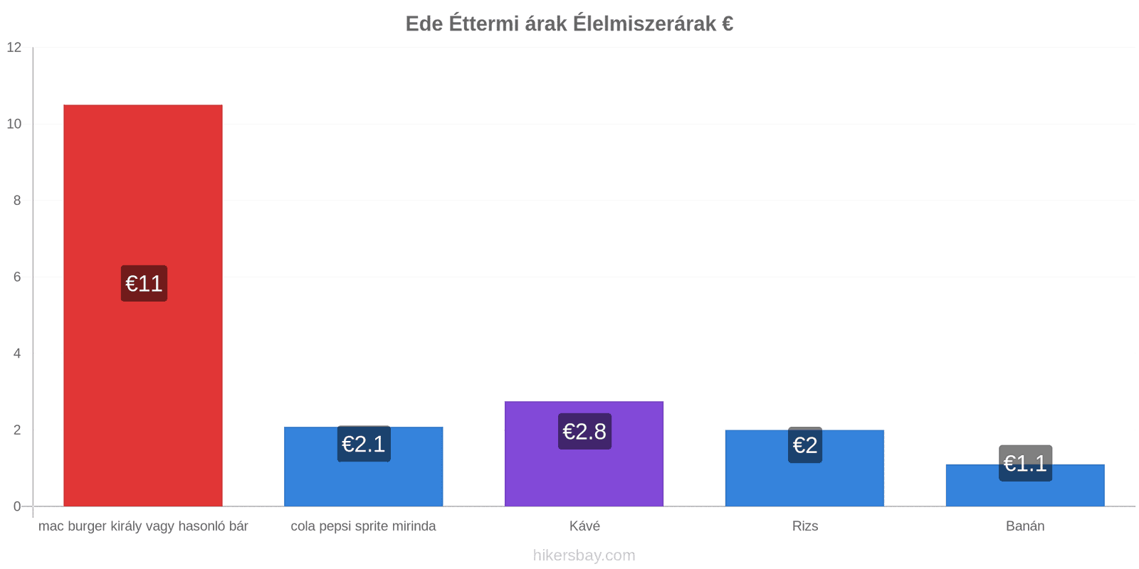 Ede ár változások hikersbay.com