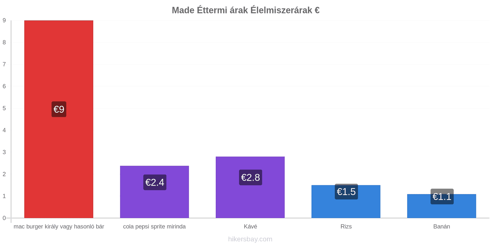 Made ár változások hikersbay.com