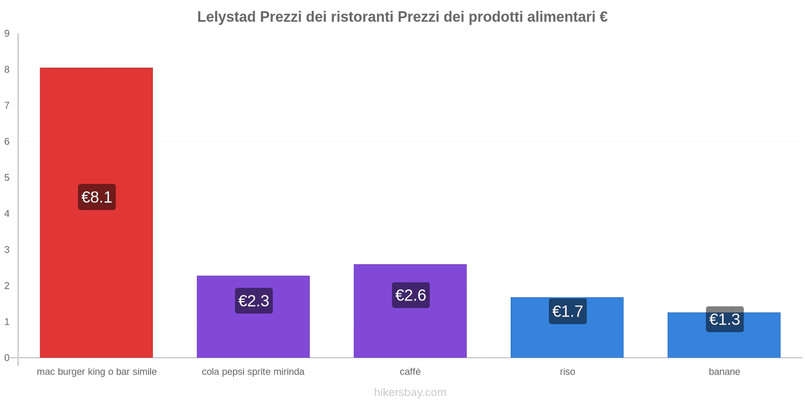 Lelystad cambi di prezzo hikersbay.com