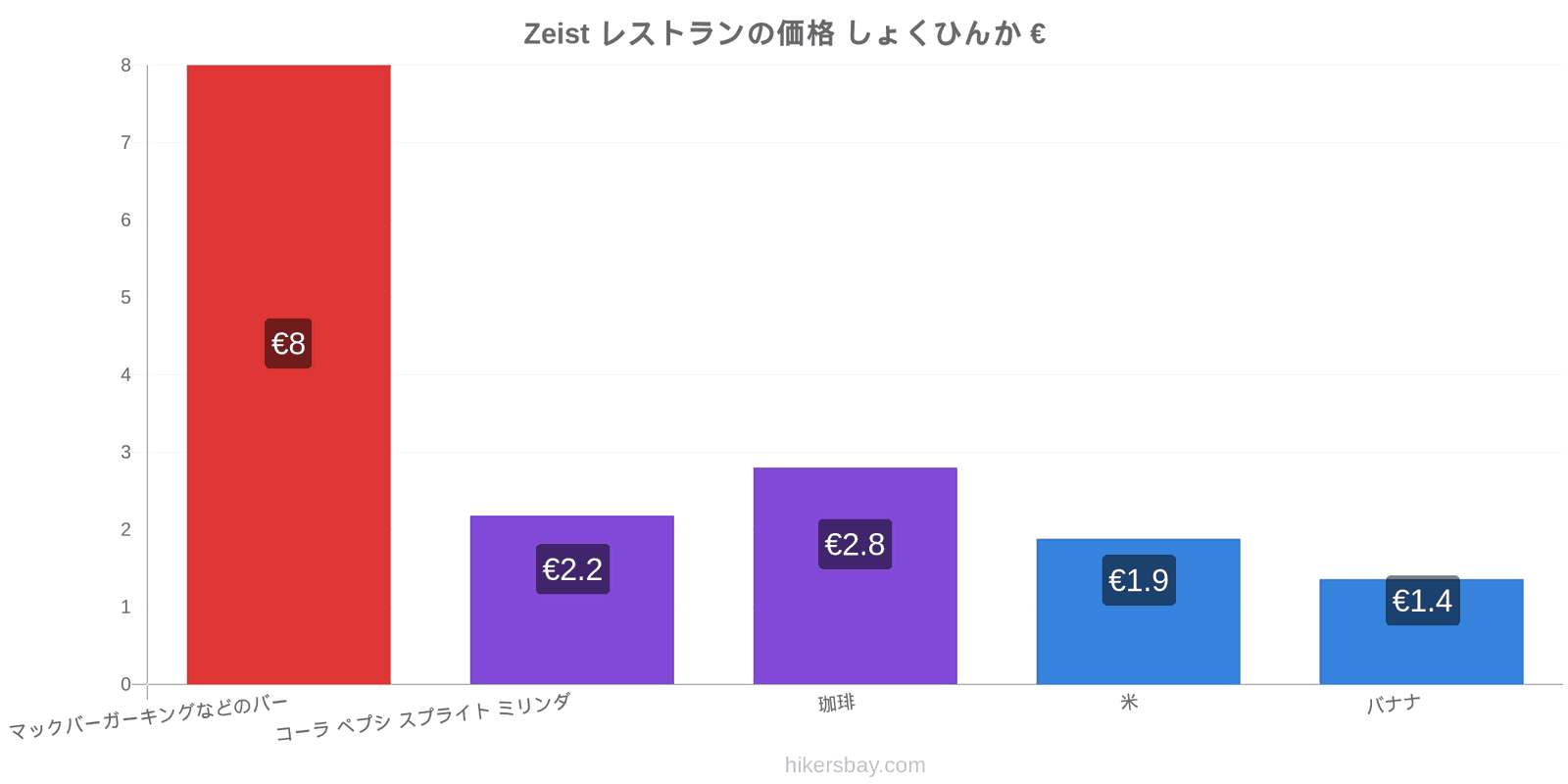 Zeist 価格の変更 hikersbay.com