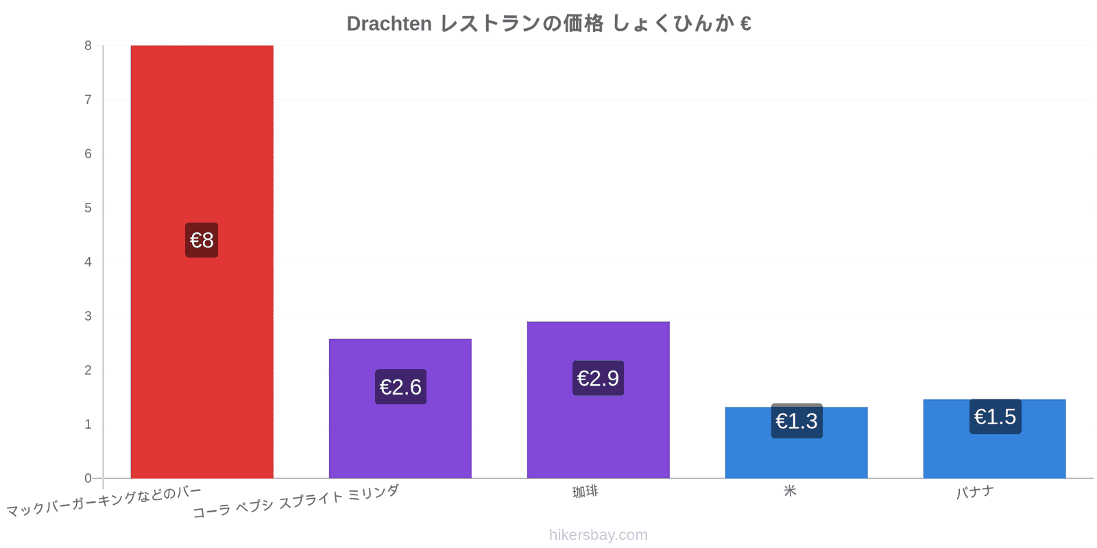 Drachten 価格の変更 hikersbay.com