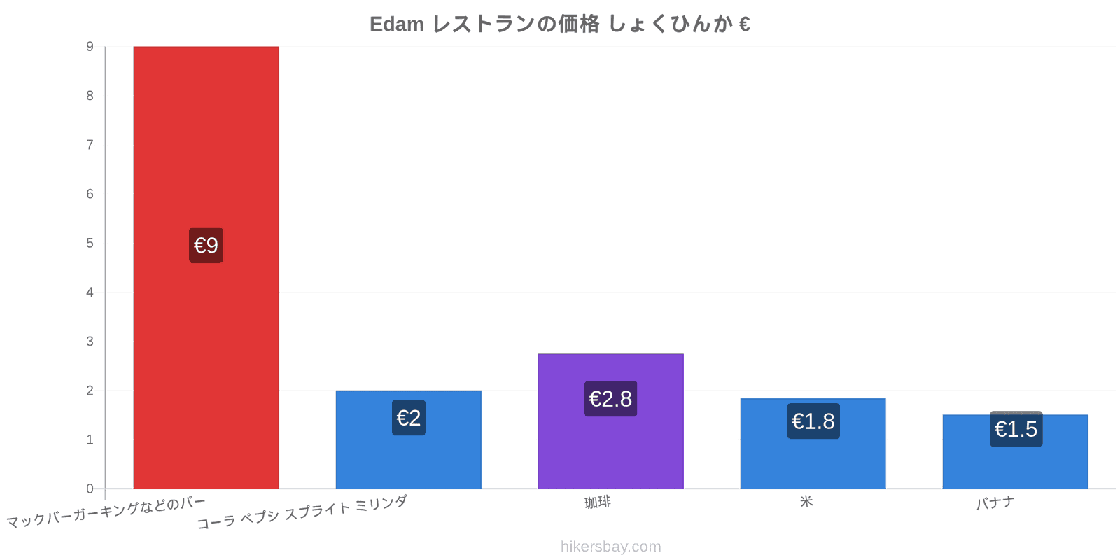 Edam 価格の変更 hikersbay.com