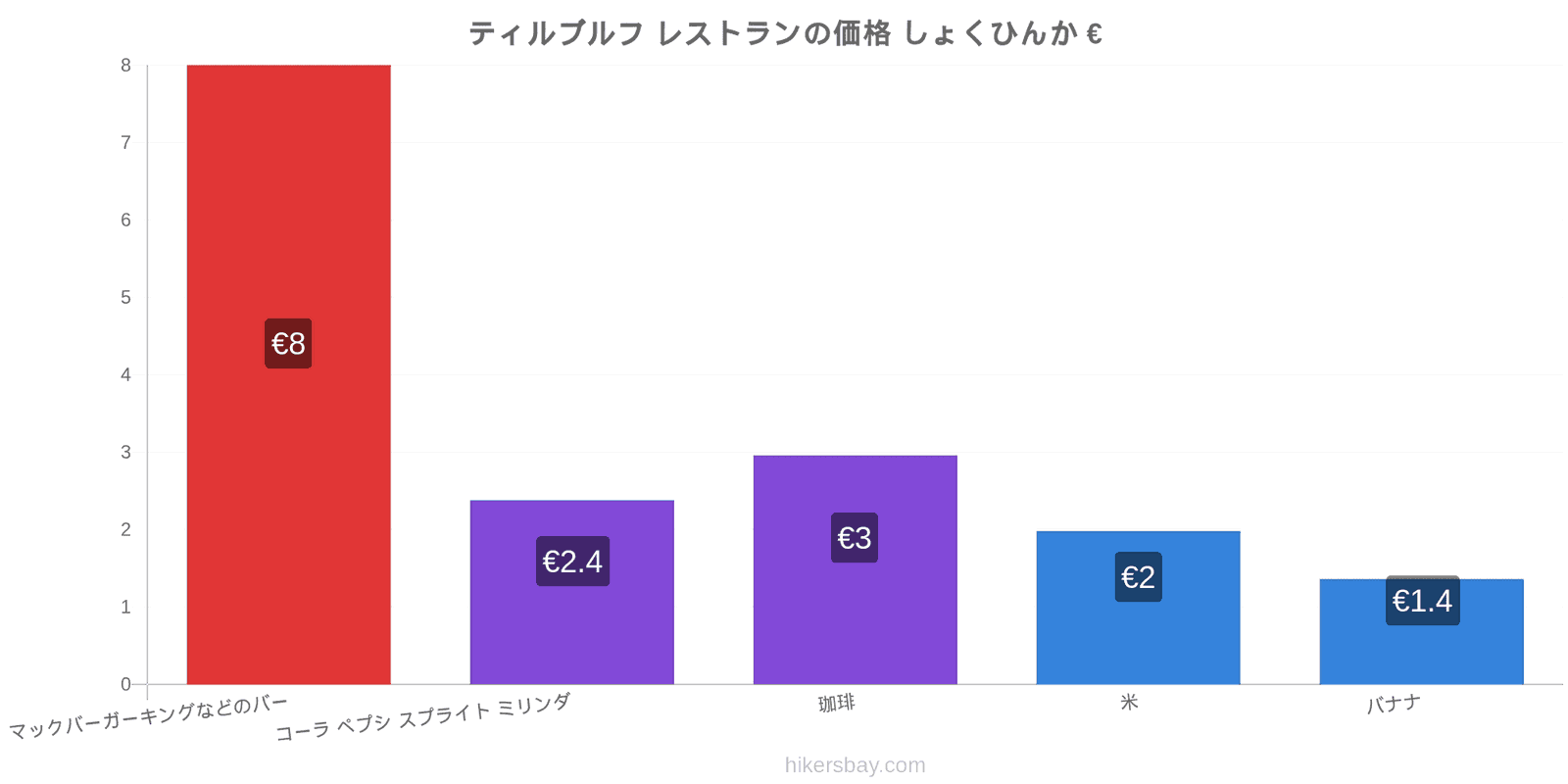 ティルブルフ 価格の変更 hikersbay.com