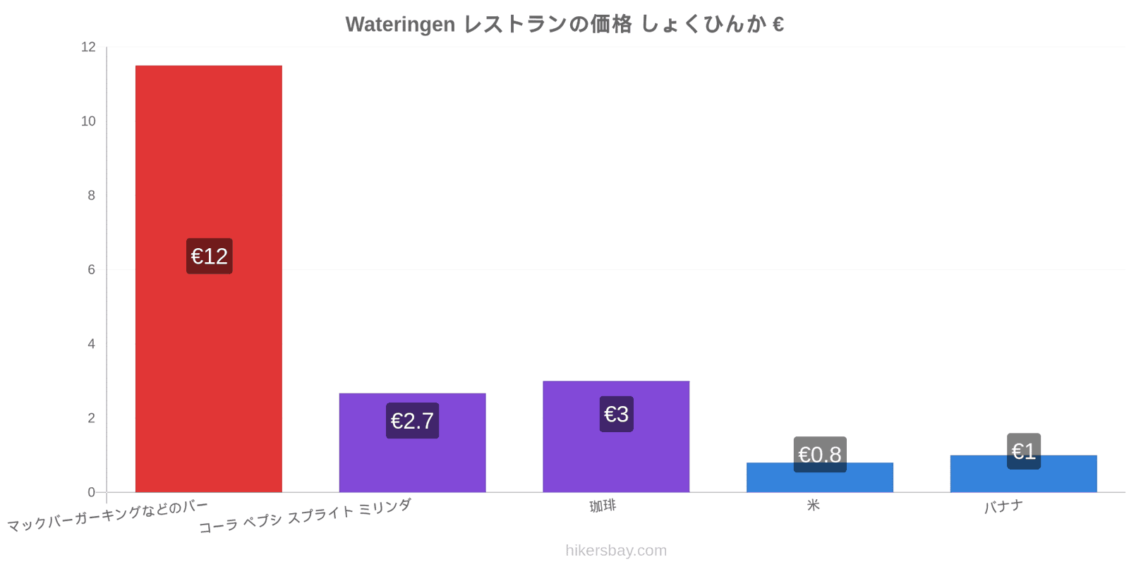 Wateringen 価格の変更 hikersbay.com