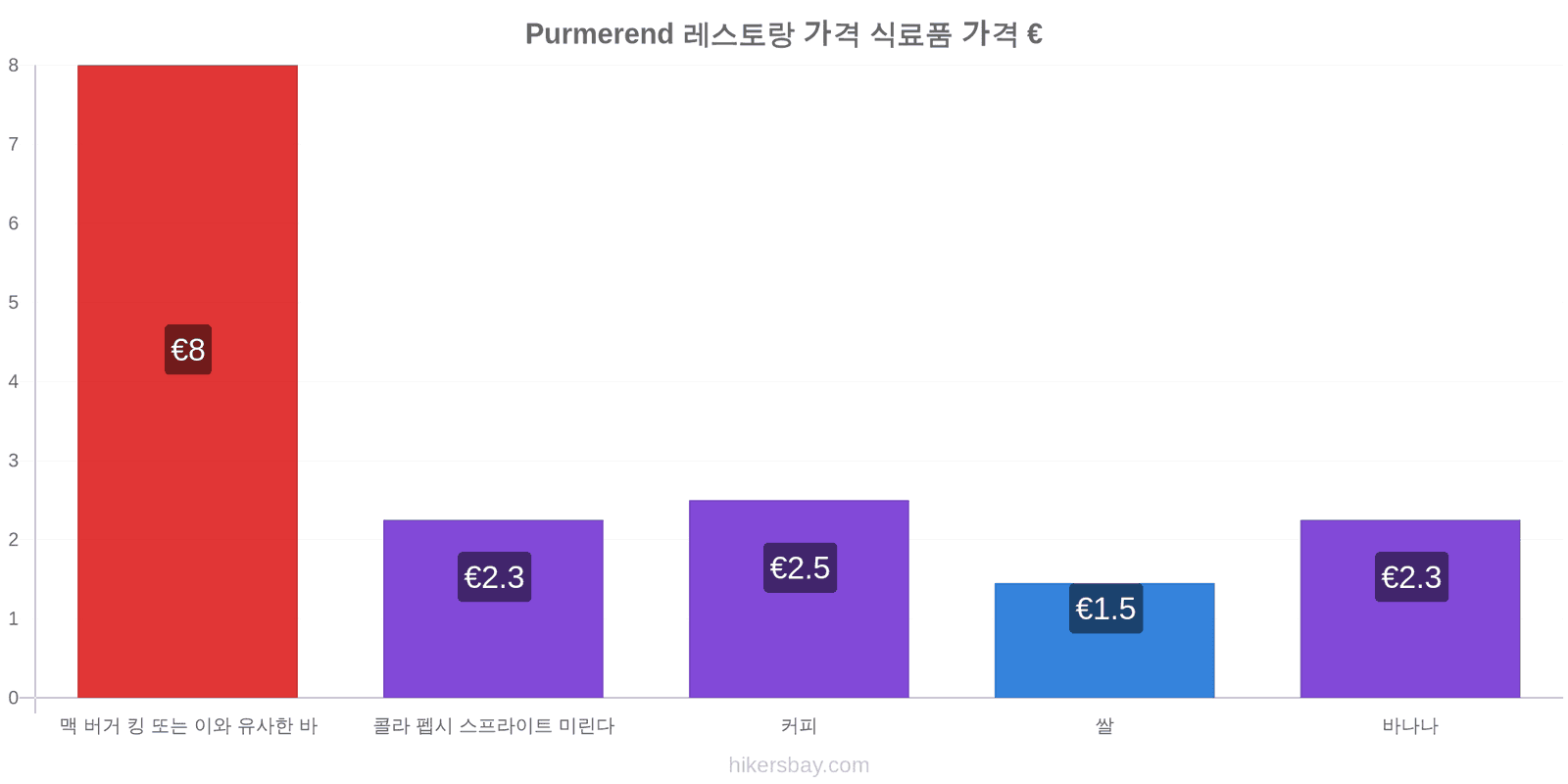 Purmerend 가격 변동 hikersbay.com