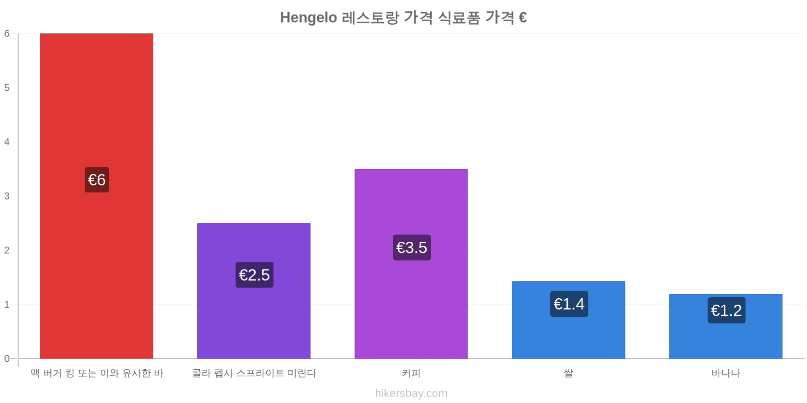 Hengelo 가격 변동 hikersbay.com