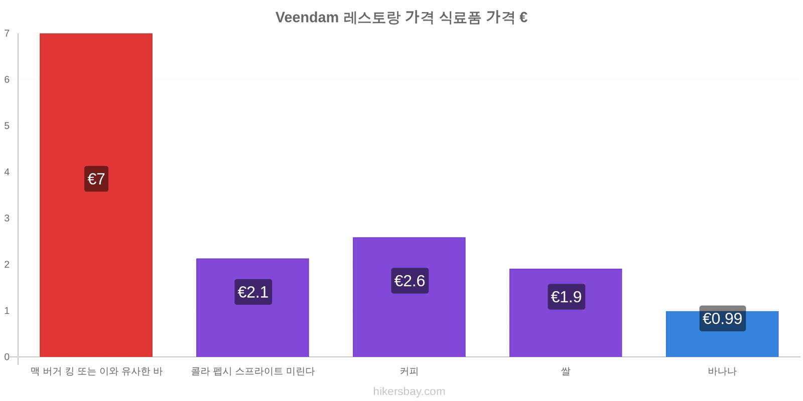 Veendam 가격 변동 hikersbay.com