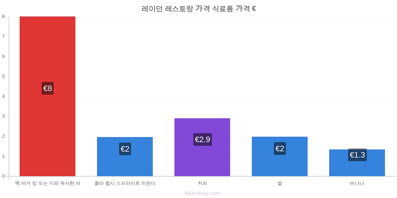 레이던 가격 변동 hikersbay.com