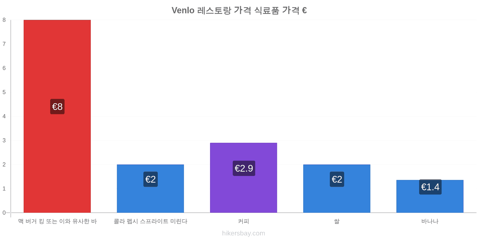 Venlo 가격 변동 hikersbay.com