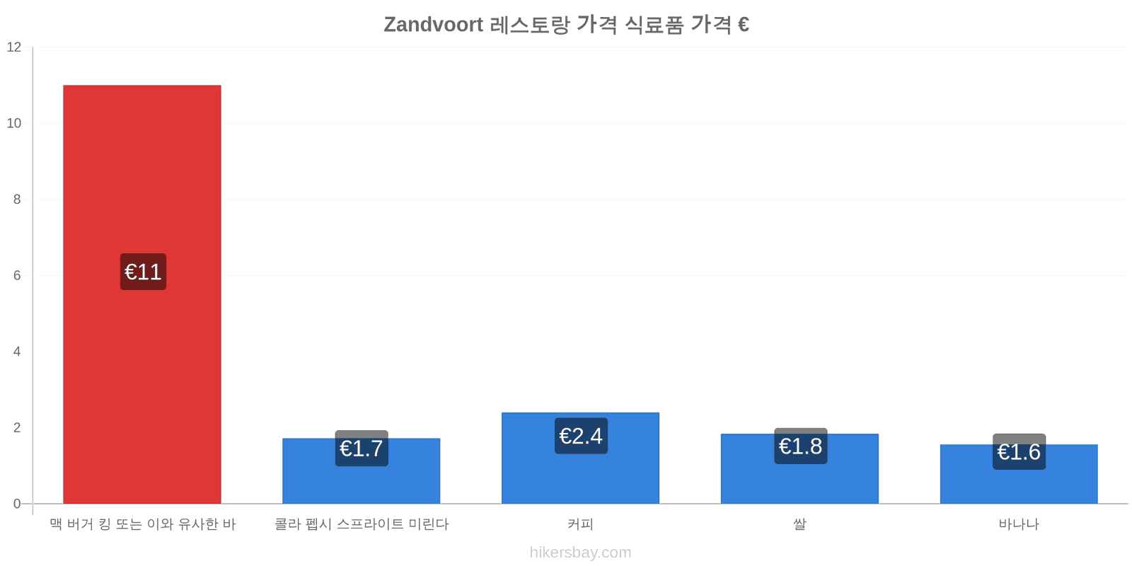 Zandvoort 가격 변동 hikersbay.com