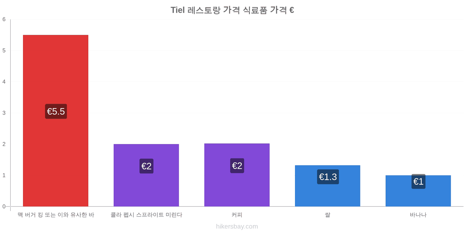 Tiel 가격 변동 hikersbay.com