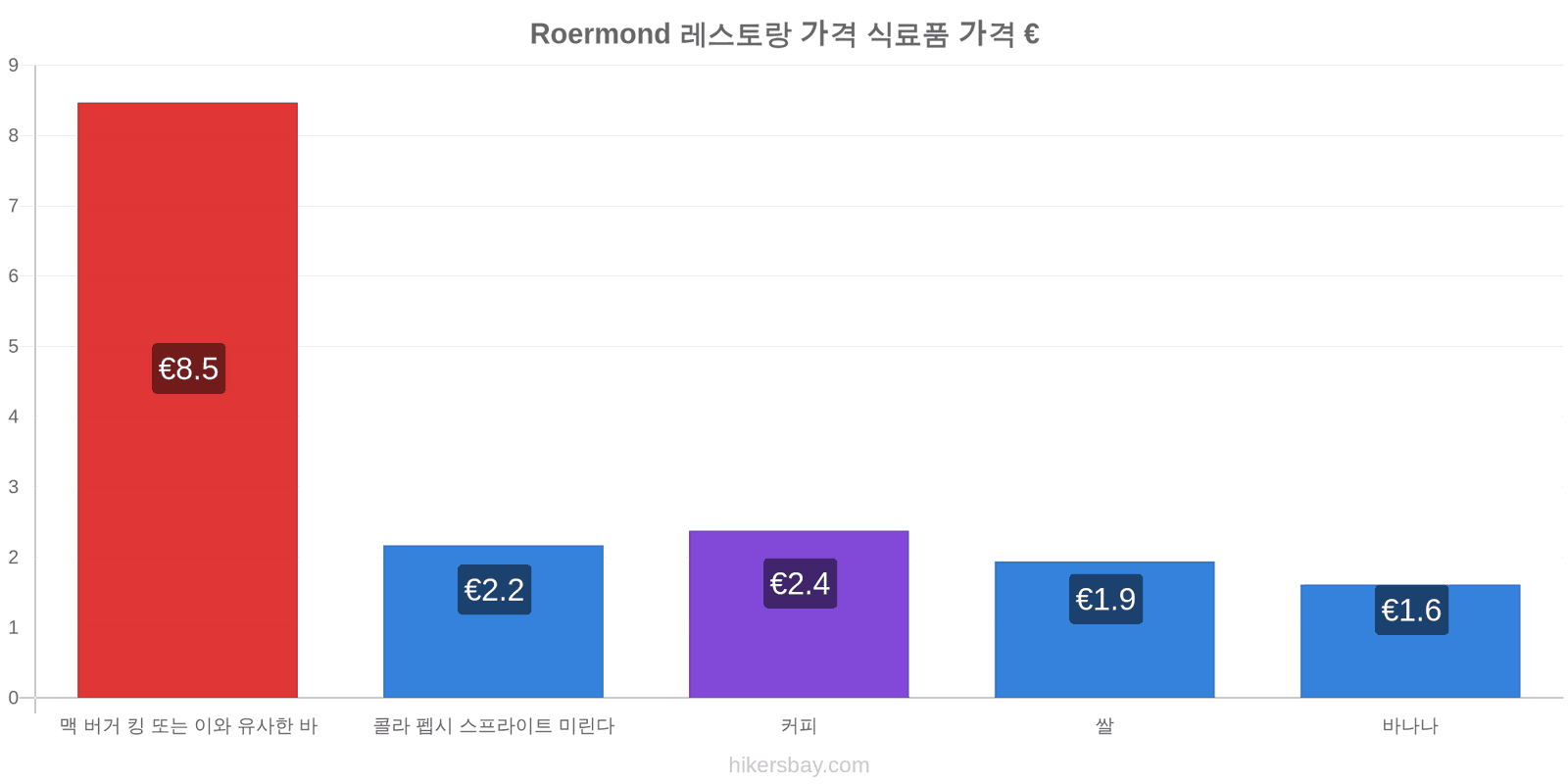 Roermond 가격 변동 hikersbay.com