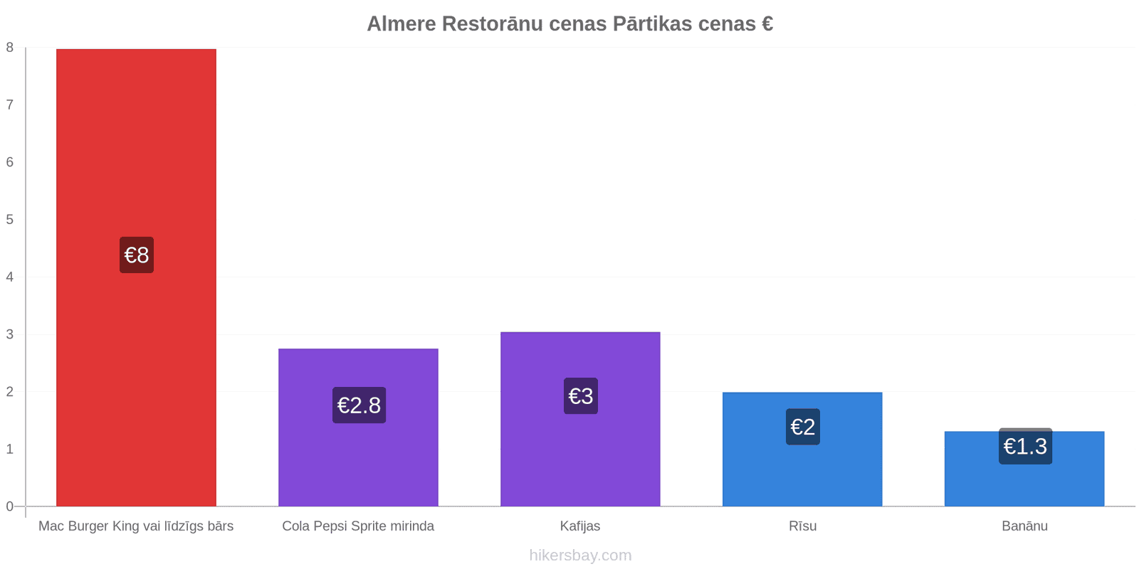 Almere cenu izmaiņas hikersbay.com