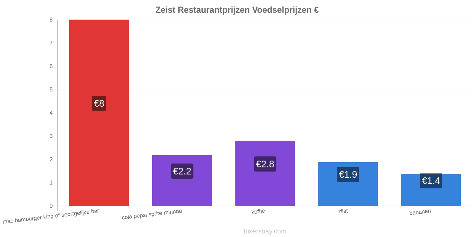 Zeist prijswijzigingen hikersbay.com
