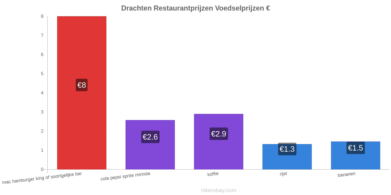 Drachten prijswijzigingen hikersbay.com