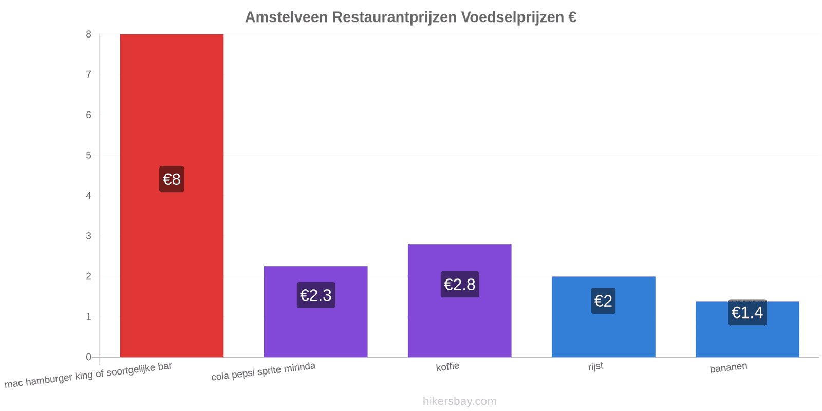 Amstelveen prijswijzigingen hikersbay.com