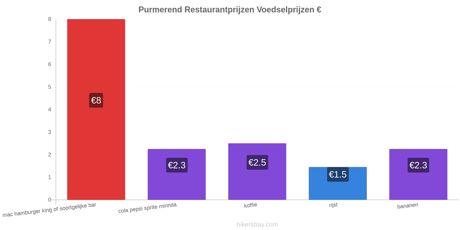 Purmerend prijswijzigingen hikersbay.com