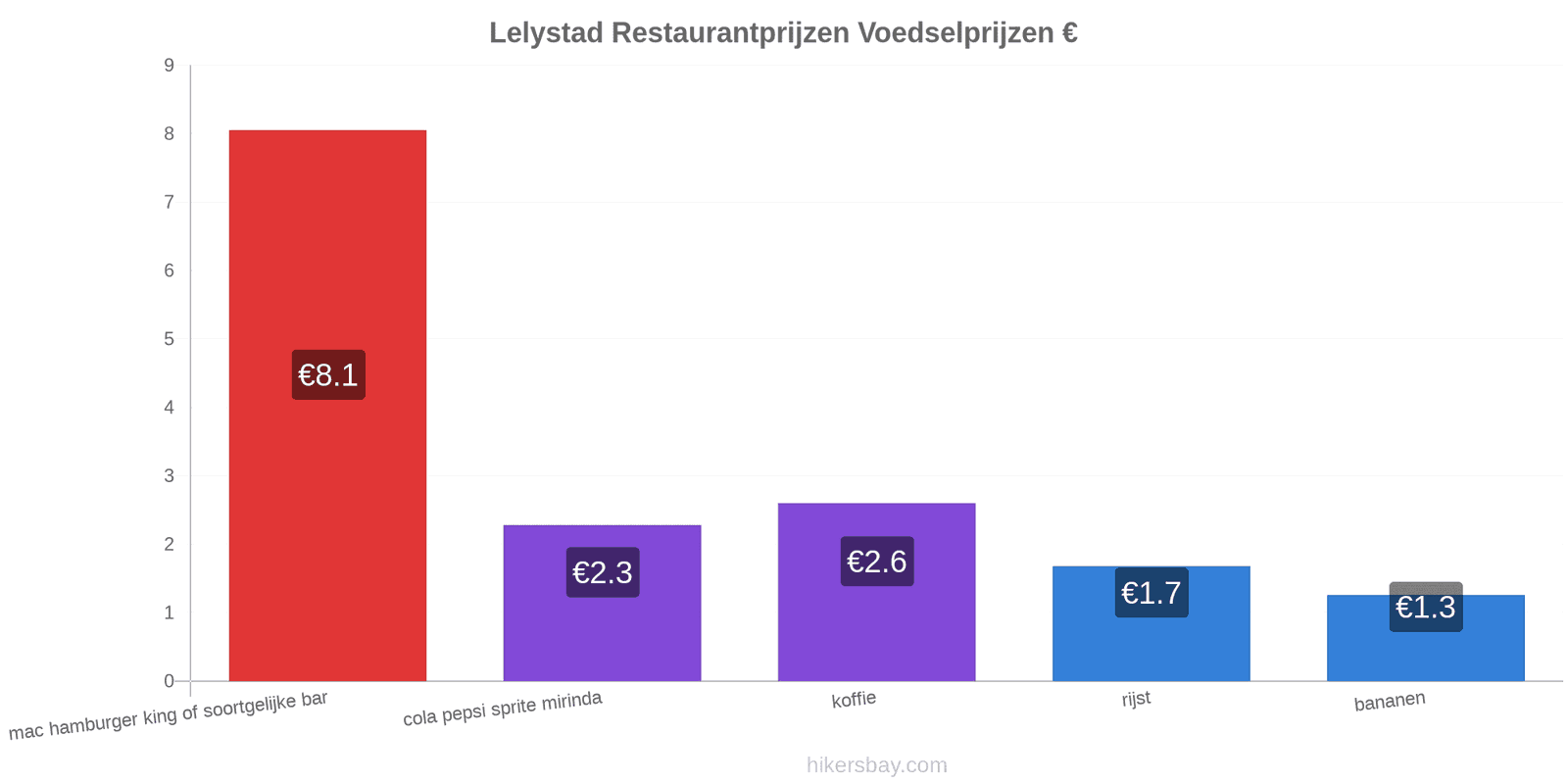 Lelystad prijswijzigingen hikersbay.com