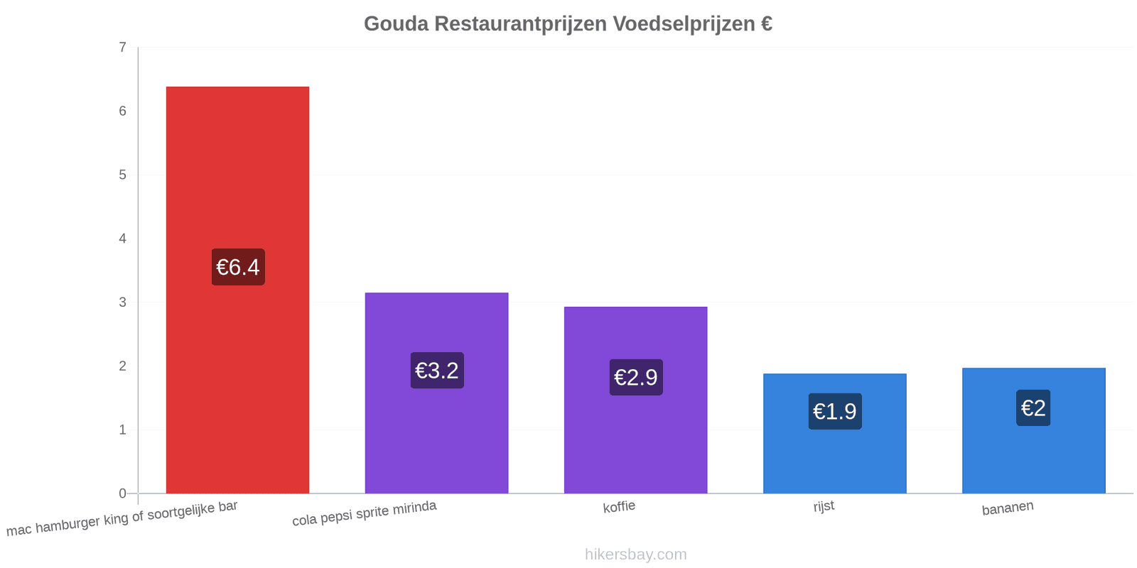 Gouda prijswijzigingen hikersbay.com