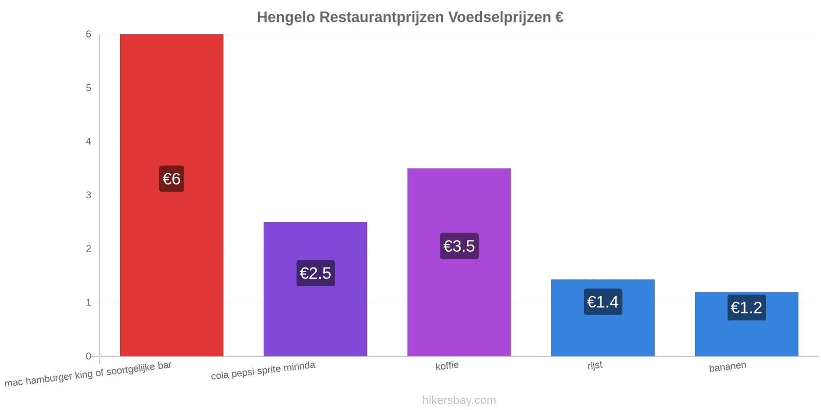 Hengelo prijswijzigingen hikersbay.com